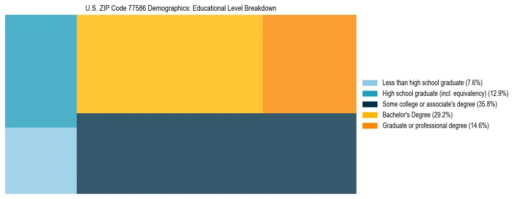 Treemap chart illustrating the educational attainment breakdown for population 25 years and over in US ZIP Code 77586.