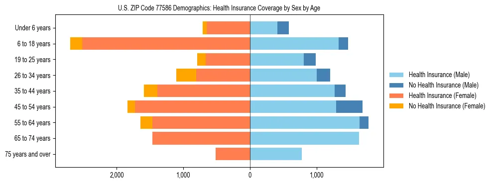 Pyramid chart showing health insurance coverage by age and sex in US ZIP Code 77586.
