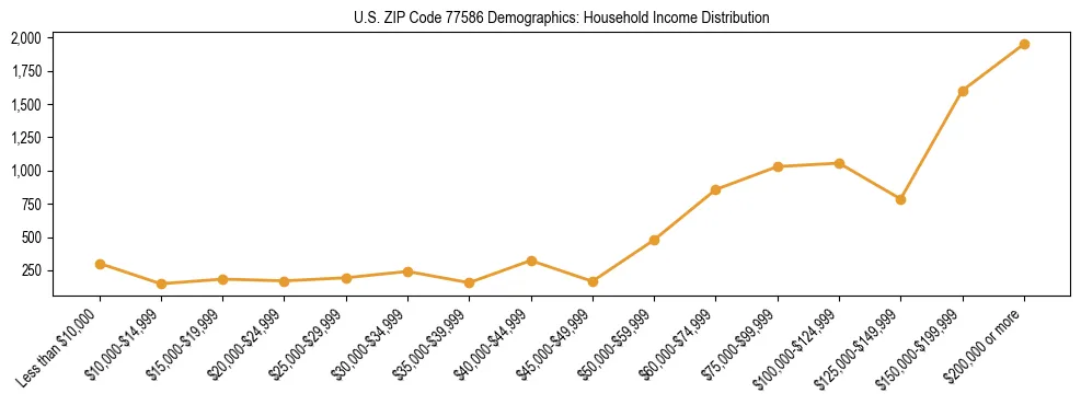 Horizontal bar chart showing household income distribution in US ZIP Code 77586.