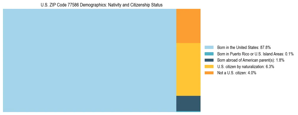 Treemap showing the population distribution by nativity and citizenship status in US ZIP Code 77586 based on U.S. Census data.