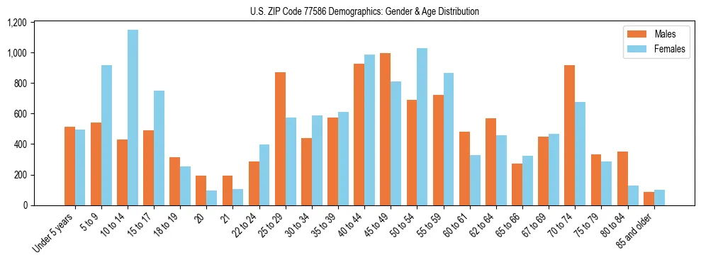 Bar chart showing the population distribution of US ZIP Code 77586 by age group and gender, based on 2023 ACS data.