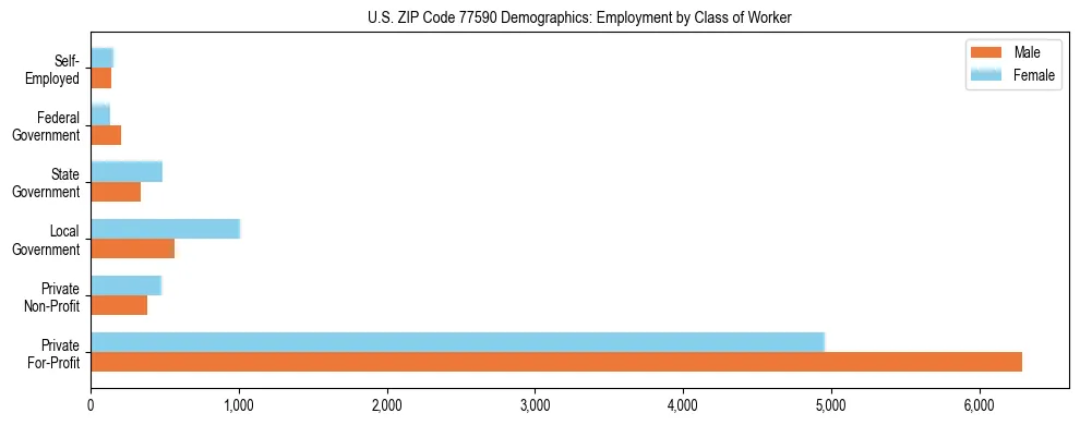 Horizontal bar chart showing employment distribution by class of worker and gender in US ZIP Code 77590, based on 2023 ACS data.