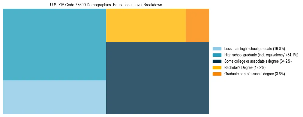 Treemap chart illustrating the educational attainment breakdown for population 25 years and over in US ZIP Code 77590.