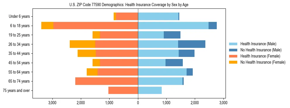Pyramid chart showing health insurance coverage by age and sex in US ZIP Code 77590.