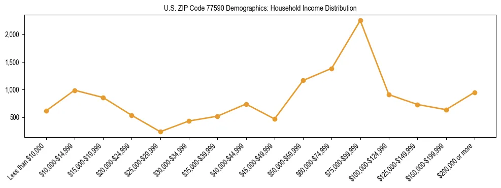 Horizontal bar chart showing household income distribution in US ZIP Code 77590.