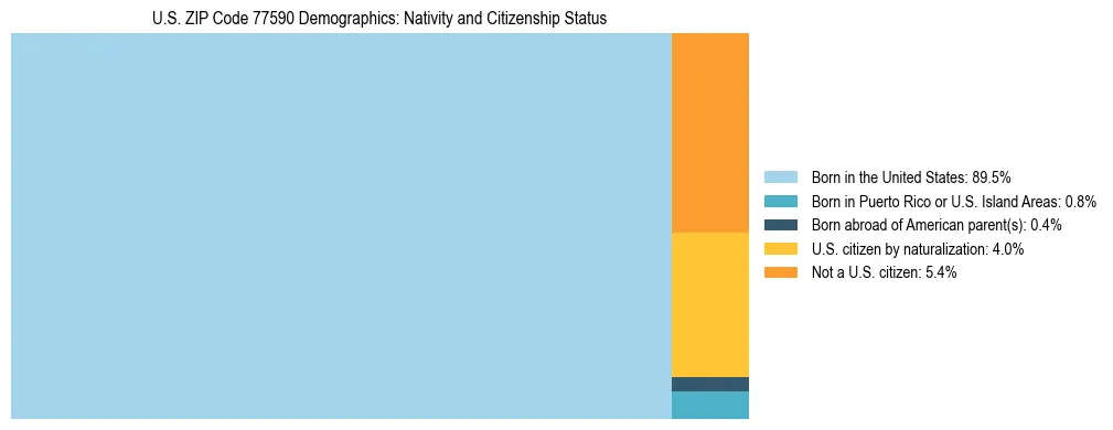 Treemap showing the population distribution by nativity and citizenship status in US ZIP Code 77590 based on U.S. Census data.
