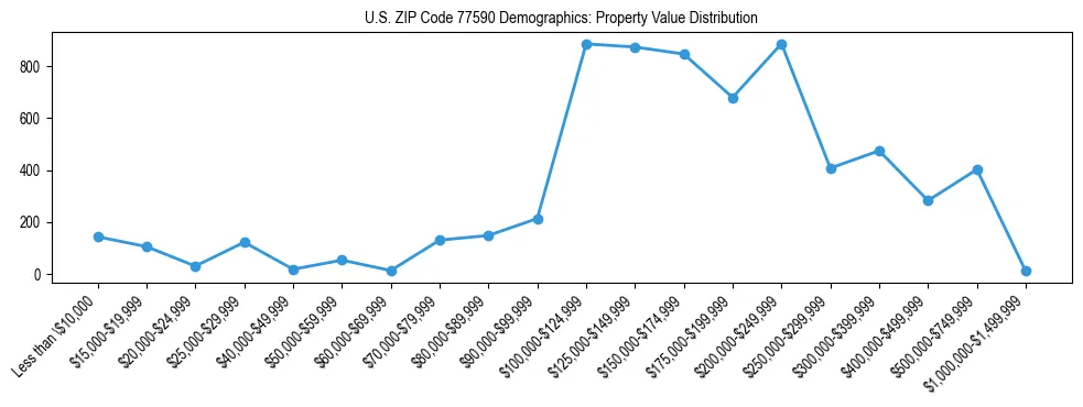 Line chart showing the distribution of property values for owner-occupied housing units in US ZIP Code 77590.