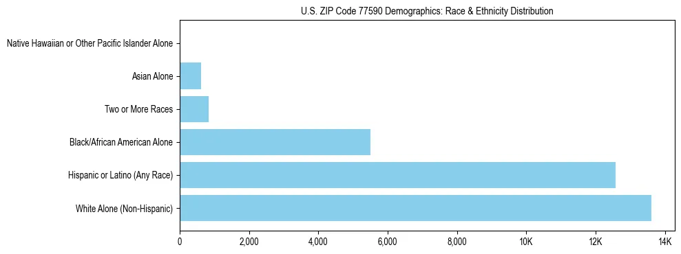 Race and Ethnicity Distribution Chart for US ZIP Code 77590