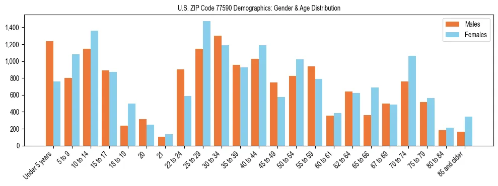 Bar chart showing the population distribution of US ZIP Code 77590 by age group and gender, based on 2023 ACS data.