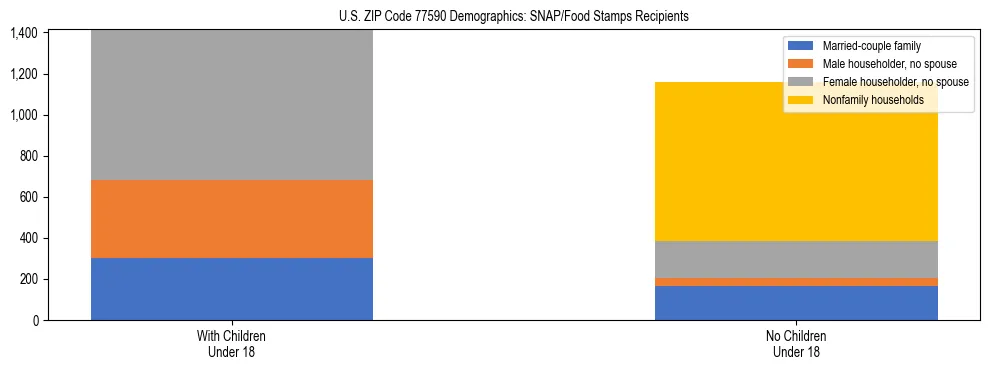 Stacked bar chart showing SNAP/Food Stamps recipient household composition by presence of children under 18 in US ZIP Code 77590, based on 2023 ACS data.