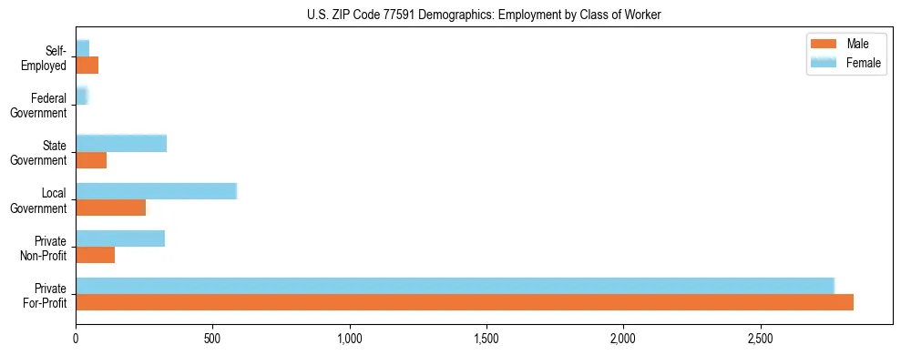 Horizontal bar chart showing employment distribution by class of worker and gender in US ZIP Code 77591, based on 2023 ACS data.
