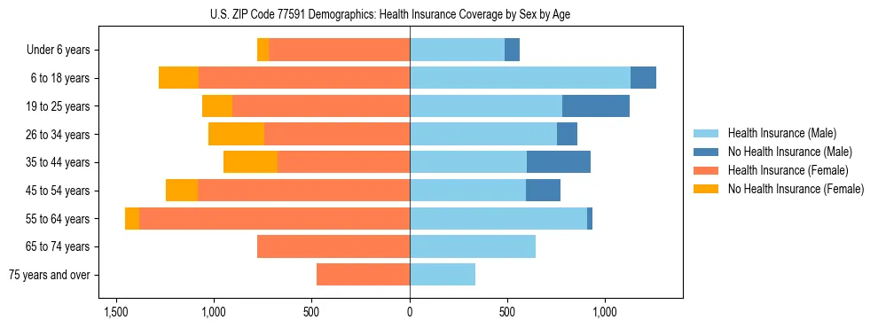 Pyramid chart showing health insurance coverage by age and sex in US ZIP Code 77591.
