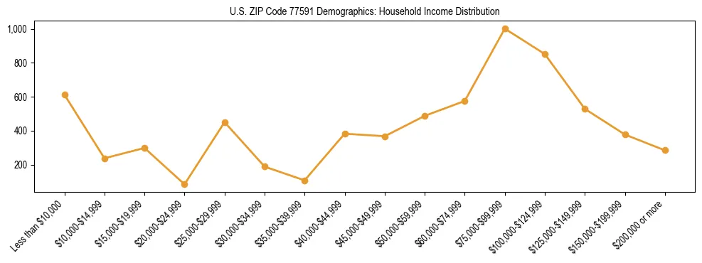 Horizontal bar chart showing household income distribution in US ZIP Code 77591.
