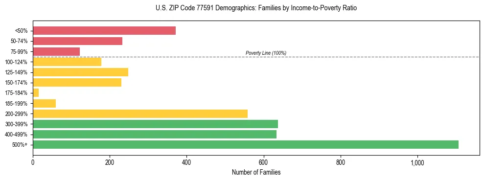 Bar chart showing family distribution by income-to-poverty ratio in US ZIP Code 77591, based on 2023 ACS data.