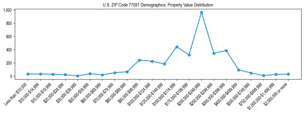 Line chart showing the distribution of property values for owner-occupied housing units in US ZIP Code 77591.