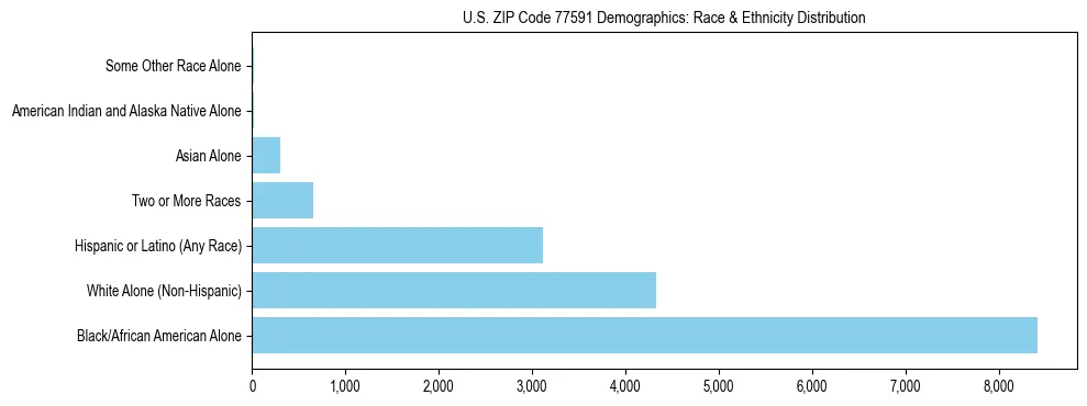 Race and Ethnicity Distribution Chart for US ZIP Code 77591