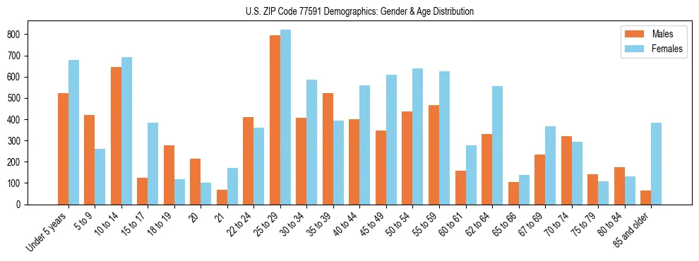 Bar chart showing the population distribution of US ZIP Code 77591 by age group and gender, based on 2023 ACS data.