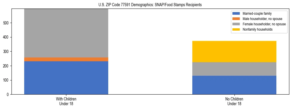 Stacked bar chart showing SNAP/Food Stamps recipient household composition by presence of children under 18 in US ZIP Code 77591, based on 2023 ACS data.