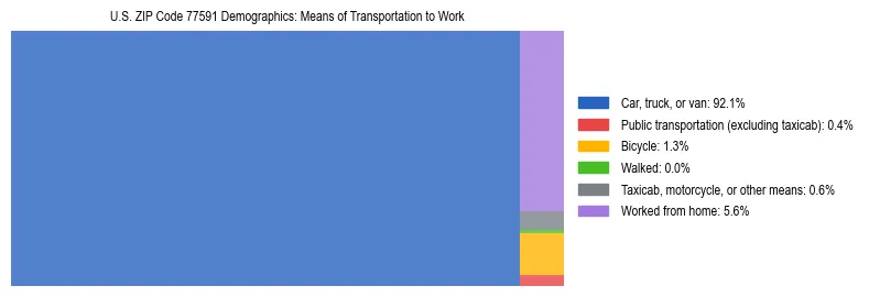 Treemap showing means of transportation to work distribution in US ZIP Code 77591.