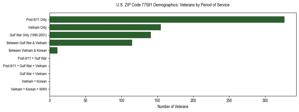 Bar chart showing the distribution of veterans by period of military service in US ZIP Code 77591 based on 2023 ACS data.