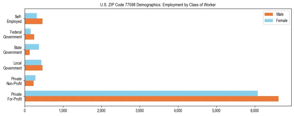 Horizontal bar chart showing employment distribution by class of worker and gender in US ZIP Code 77598, based on 2023 ACS data.