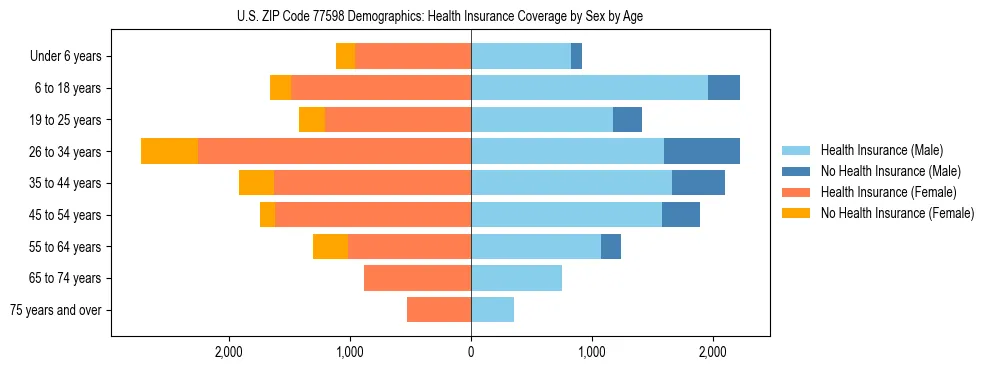 Pyramid chart showing health insurance coverage by age and sex in US ZIP Code 77598.