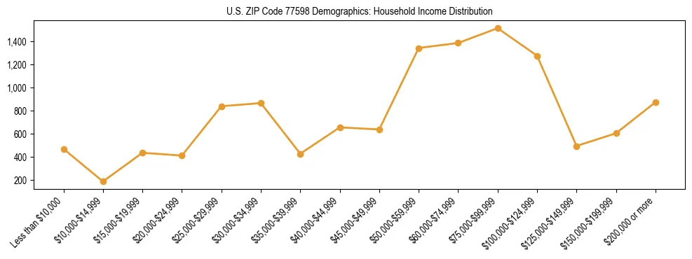 Horizontal bar chart showing household income distribution in US ZIP Code 77598.
