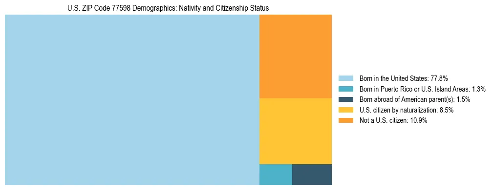 Treemap showing the population distribution by nativity and citizenship status in US ZIP Code 77598 based on U.S. Census data.