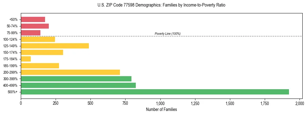 Bar chart showing family distribution by income-to-poverty ratio in US ZIP Code 77598, based on 2023 ACS data.