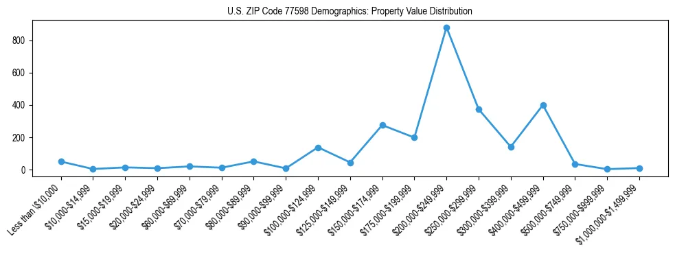 Line chart showing the distribution of property values for owner-occupied housing units in US ZIP Code 77598.