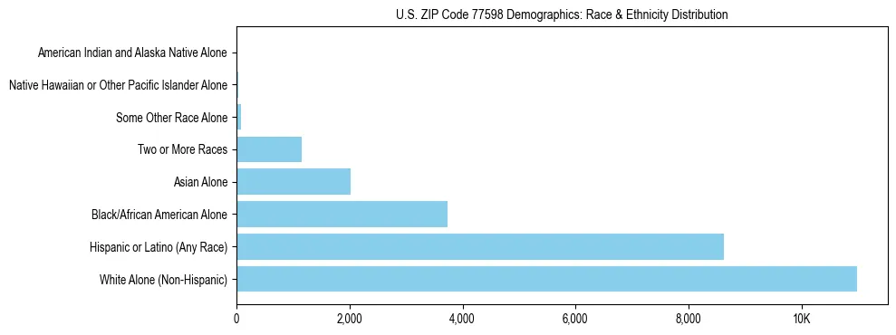 Race and Ethnicity Distribution Chart for US ZIP Code 77598
