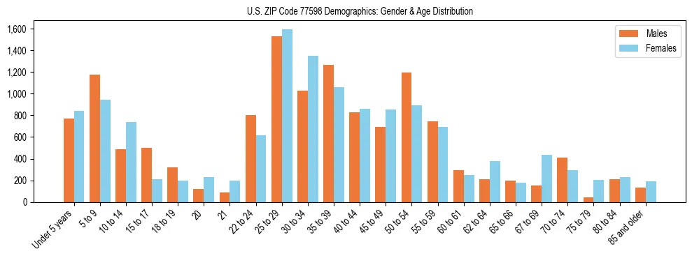 Bar chart showing the population distribution of US ZIP Code 77598 by age group and gender, based on 2023 ACS data.