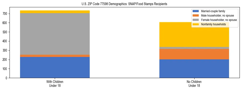 Stacked bar chart showing SNAP/Food Stamps recipient household composition by presence of children under 18 in US ZIP Code 77598, based on 2023 ACS data.