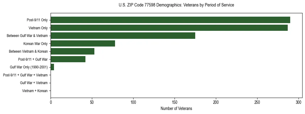 Bar chart showing the distribution of veterans by period of military service in US ZIP Code 77598 based on 2023 ACS data.