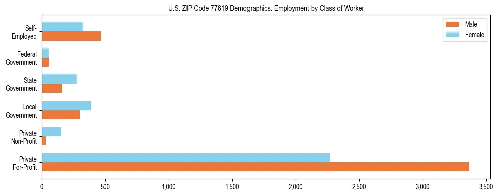 Horizontal bar chart showing employment distribution by class of worker and gender in US ZIP Code 77619, based on 2023 ACS data.
