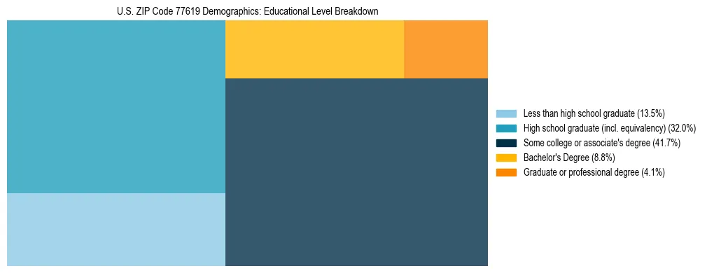 Treemap chart illustrating the educational attainment breakdown for population 25 years and over in US ZIP Code 77619.