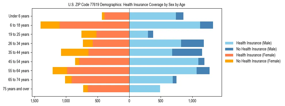 Pyramid chart showing health insurance coverage by age and sex in US ZIP Code 77619.