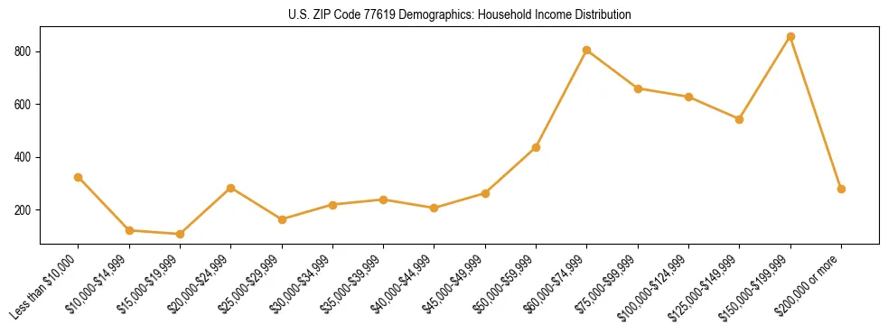 Horizontal bar chart showing household income distribution in US ZIP Code 77619.