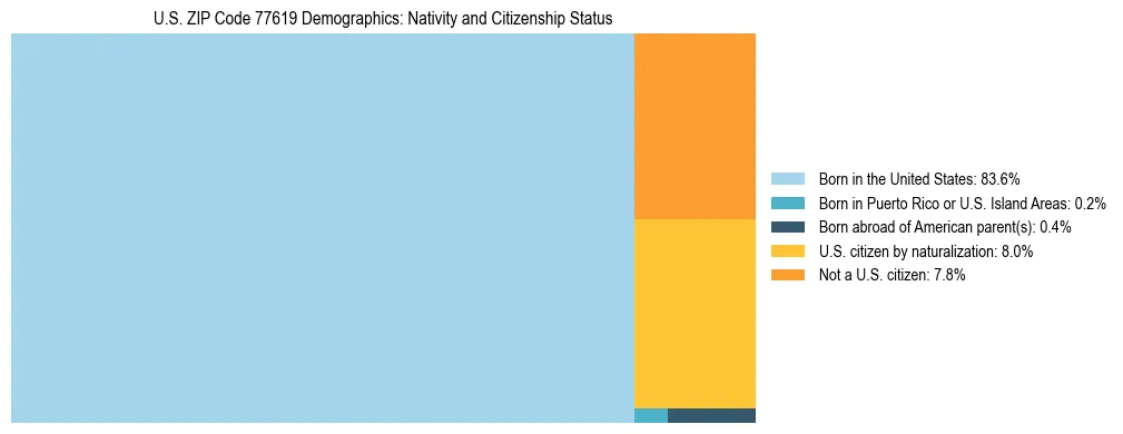 Treemap showing the population distribution by nativity and citizenship status in US ZIP Code 77619 based on U.S. Census data.