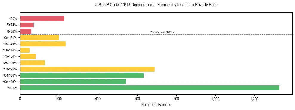 Horizontal bar chart showing family distribution by income-to-poverty ratio in US ZIP Code 77619, based on 2023 ACS data.