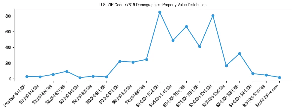 Line chart showing the distribution of property values for owner-occupied housing units in US ZIP Code 77619.