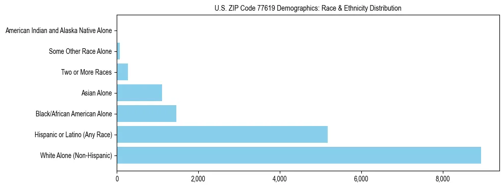 Race and Ethnicity Distribution Chart for US ZIP Code 77619