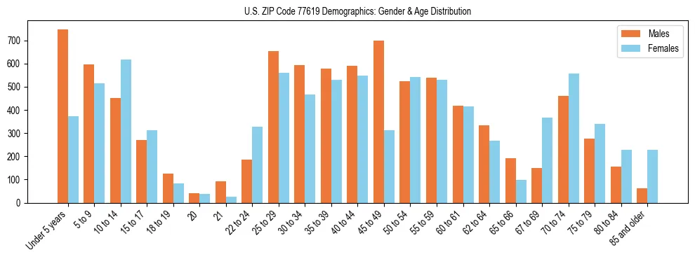 Bar chart showing the population distribution of US ZIP Code 77619 by age group and gender, based on 2023 ACS data.