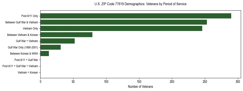 Horizontal bar chart showing veteran distribution by period of military service in US ZIP Code 77619, based on 2023 ACS data.