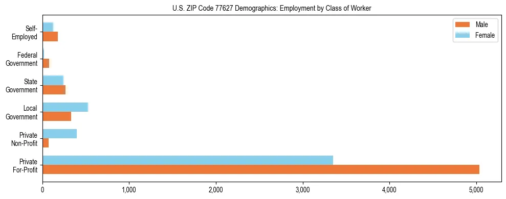 Horizontal bar chart showing employment distribution by class of worker and gender in US ZIP Code 77627, based on 2023 ACS data.