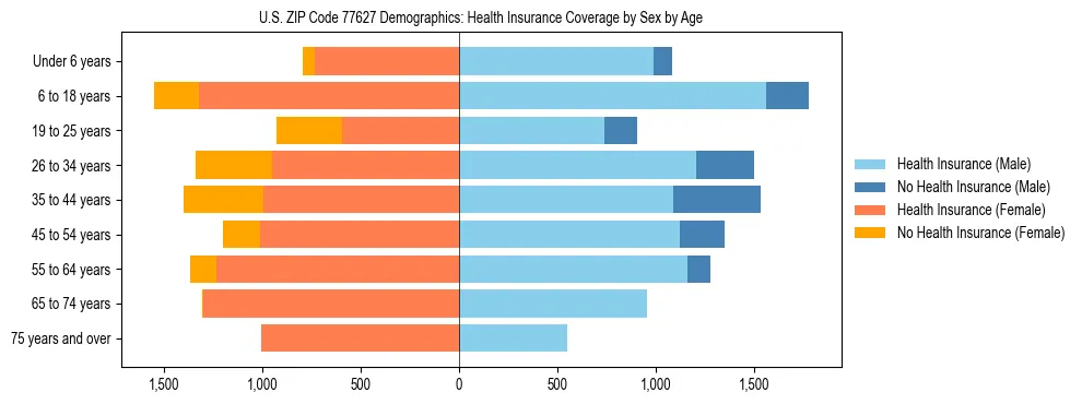 Pyramid chart showing health insurance coverage by age and sex in US ZIP Code 77627.