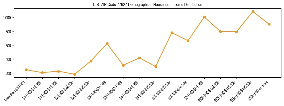 Horizontal bar chart showing household income distribution in US ZIP Code 77627.