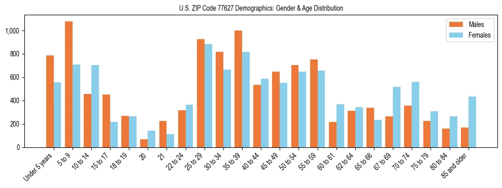 Bar chart showing the population distribution of US ZIP Code 77627 by age group and gender, based on 2023 ACS data.