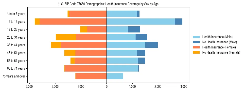 Pyramid chart showing health insurance coverage by age and sex in US ZIP Code 77630.