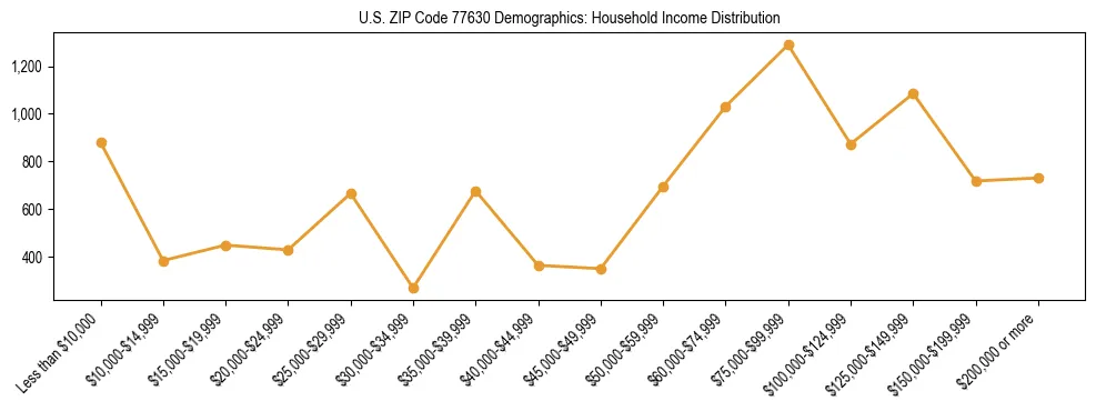Horizontal bar chart showing household income distribution in US ZIP Code 77630.